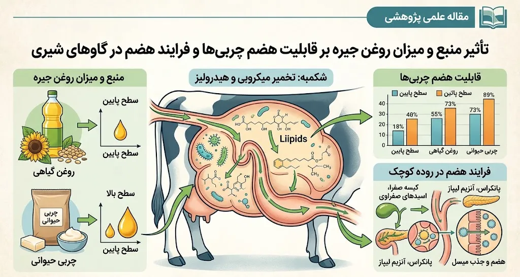 تأثیر منبع و میزان روغن جیره بر قابلیت هضم چربی‌ها و فرایند هضم در گاوهای شیری